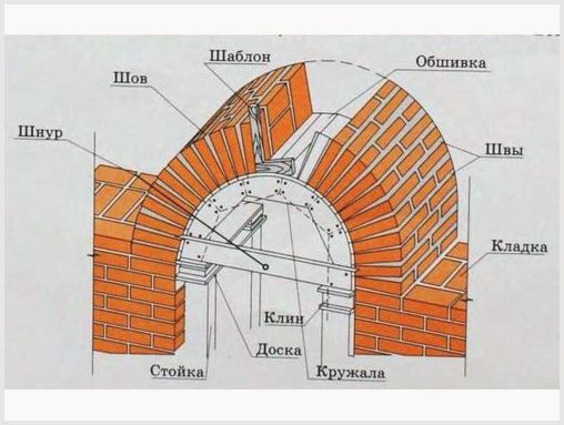 Кладка арки из кирпича: советы самостоятельным строительным