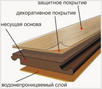 Выбор ламината для установки в деревянном доме, способы укладки