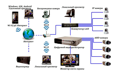 Необходимость, преимущества системы видеонаблюдения и нюансы при ее выборе и установке