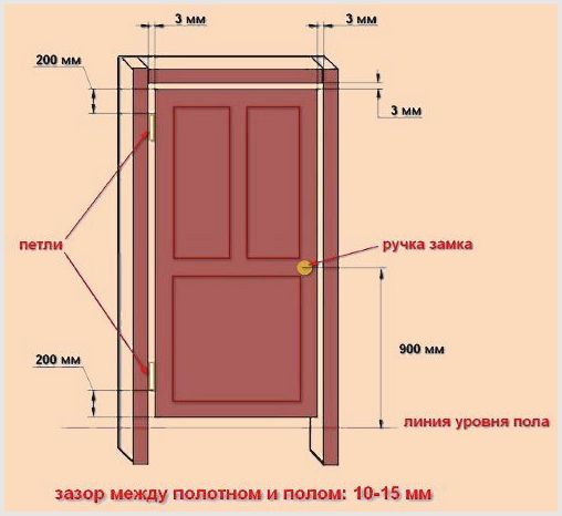 Инструкция как навесить дверь на петли своими руками