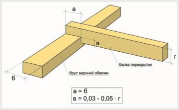 Зачем нужны расчёты деревянных балок на прогиб и как их выполнить?