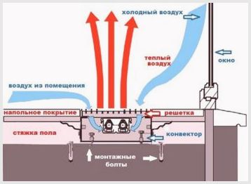 Область применения и правила монтажа водяных внутрипольных конвекторов