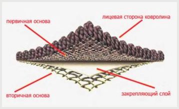 Особенности ковролина с высоким ворсом, эксплуатационные характеристики и структура