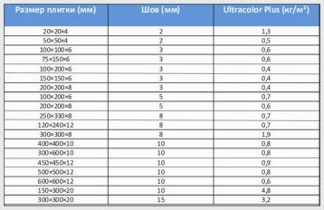 Таблица расхода затирки для швов на 1 м2 плитки, методика вычисления и способы экономии