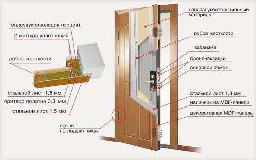 Утепление входной металлической двери в квартире
