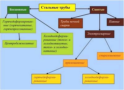 Классификация стальных труб