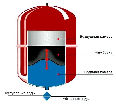 Мембранный расширительный бак