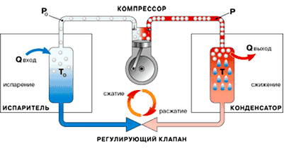 Принцип работы холодильника