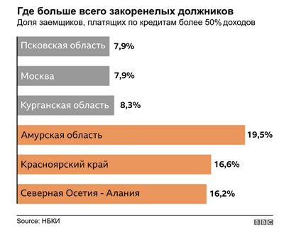 Кредитование в России. Крупные города